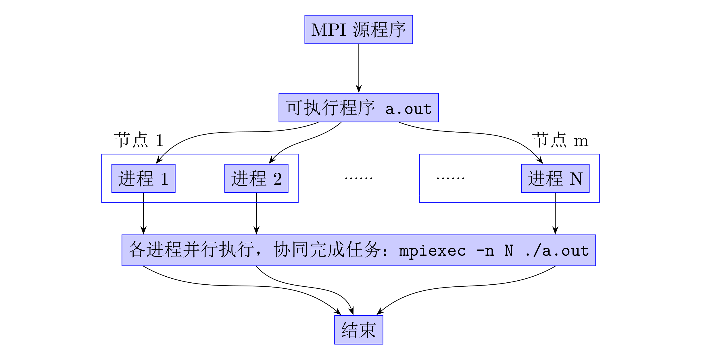 mpi_mode